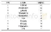 《表1 试漏机设备故障统计表》