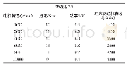 表3 BSG电机电动状态性能