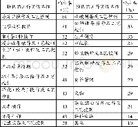 《表1 调研企业为高职专科有色冶金技术专业毕业生提供的工作岗位》