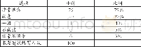 《表1 项目管理团队服务态度与质量满意度调查统计数据表》