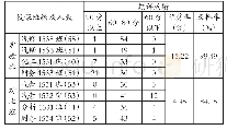 《表3 2015—2016学年第一学期课改实验班与对比班期评成绩数据》