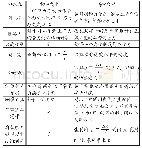 《表1 高一物理前三章部分内容与初中相应知识点的异同》