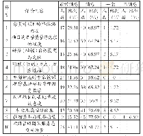 《表1 2017年“区培计划”桂林市统筹乡村薄弱学科小学英语教师团队脱产置换研修班学员满意度统计结果》