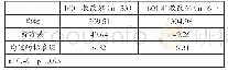 《表1 16级临床4班与临床1班入学前高考成绩比较》