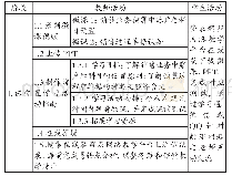 《表1“销售过程经济业务核算”课例课前自学阶段教学设计》