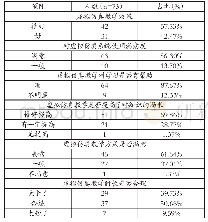 《表2 实验组护生虚拟仿真系统使用后评价》