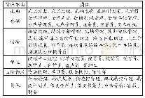 《表1 物流管理专业毕业生职业岗位表》