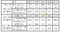 《表1 东部五省市三类“双师型”教师比例抽样调查统计》