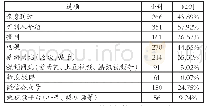 《表5 对广西村落文化的了解渠道》