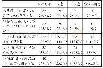 《表1：新汉语水平考试对医学专业留学生的反拨效应研究》