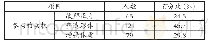 表2 学生参加健美操运动的动机(N=265)