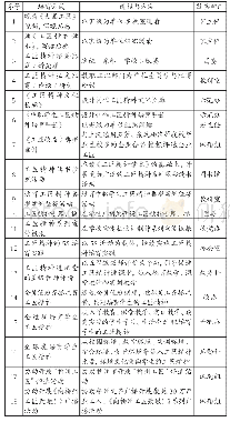 表1 中职学生工匠精神培育方式一览表