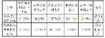 《表4 各组授课环节时间占比》