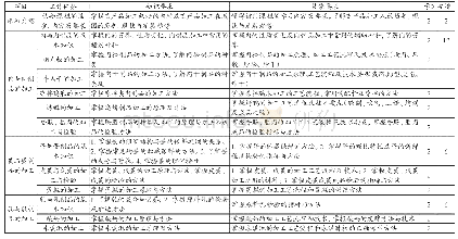 表1 课程内容、要求及课时安排