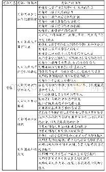 表2 基于高等院校的创新创业教育质量评价指标