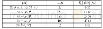 《表1 调查对象的年龄结构》