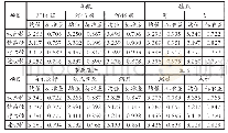 《表3 基于人口统计特性的专业认同四个因子的描述性统计分析》