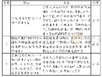 表1“现代物流储存与配送作业优化设计和实施”项目大赛的内容