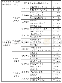 《表1 每个模块对应酒店餐饮部岗位实践能力的知识和技能要点》