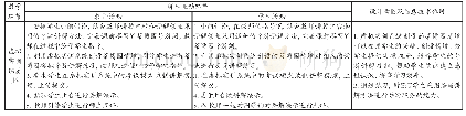《表3 虚拟实训练讲解：基于校本旅游资源的高职导游实务课程信息化教学设计与实施——以《活用导游讲解方法》教学单元为例》