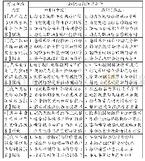 表3 汽车专业中高职职业技能等级实操考核衔接内容