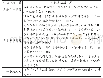 《表3 评价考核体系：基于产教融合的校内生产性实训基地建设实践——以广西职业技术学院圆通呼叫中心为例》