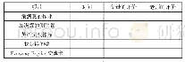 《表4 学生成长记录档案：基于区域教研组的英语深度学习的课堂教学研究》