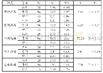 表1 广西农村中学教师职业高原学历影响分析表