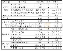 表1 创新创业教育课程体系（节选）