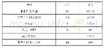 表2：中小学基础教育中的家校合作——基于G市B区调研