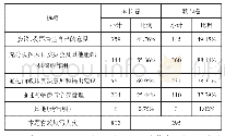 表4：中小学基础教育中的家校合作——基于G市B区调研