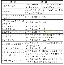 《表1 作坊成员三年成长的具体指标及增量》