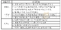 表1 分层教学目标设计（牛顿定理）