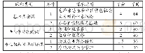 表1 部分课程展示：“1+X证书”制度试点背景下物流管理专业课程体系存在的问题及对策