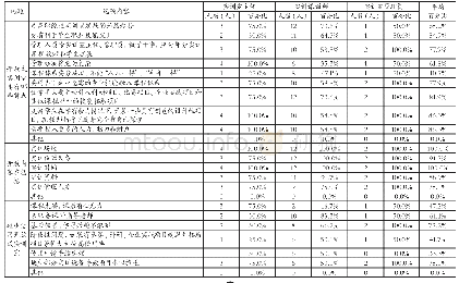 表4 教师对开放式实训室认知的调查结果