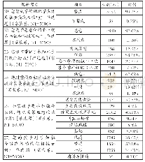 表2 家长对学校组织开展社会实践活动的态度等情况调研情况表