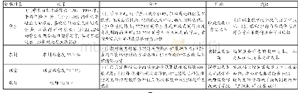 《表3“A”本周期课程检查和评估报告情况》