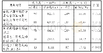 表1 团队案例互动教学试点班与对照班的问卷调查和考试成绩比较