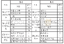 表1 学生问卷调查表：新高考背景下高中语文阅读教学的现状与策略——以广西百色市普通高中为例