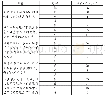 表3 城市轨道交通客运组织课程项目化教学改革效果调查