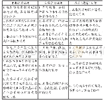 《表1 二手车鉴定与评估课程的培养目标》