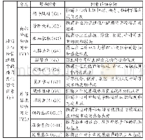 表1 桂商企业经营过程中的桂商文化影响因素构成与分析