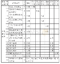 表4 广西某高职学院行政管理专业实践教学环节课程设置与教学进度表