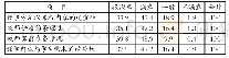 表4 学生对预防医学教学保证性服务质量感知情况（%）