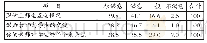 表5 学生对预防医学教学移情性服务质量感知情况（%）