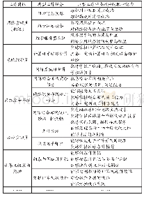 表1 中职网络技术专业主要工作岗位及典型工作任务一览表