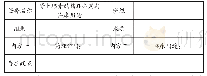 表1 课堂教学任务单一：中职药剂专业药理学课程混合式教学探析——以“肾上腺素受体激动药肾上腺素”教学为例