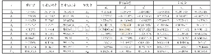 表2 相关系数矩阵特征值与主成分相关系数