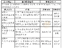 表1 理论知识部分内容：中职畜牧兽医专业猪生产课程标准的开发研究