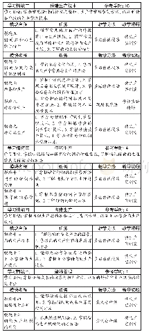 表1 理论知识部分内容：中职畜牧兽医专业猪生产课程标准的开发研究